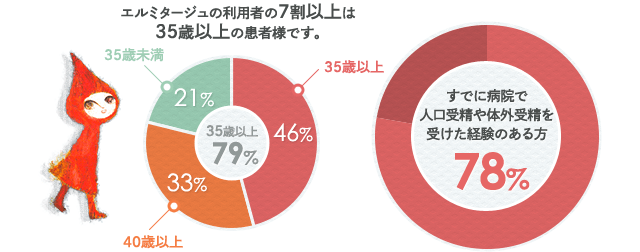 7割以上は35歳以上の患者様